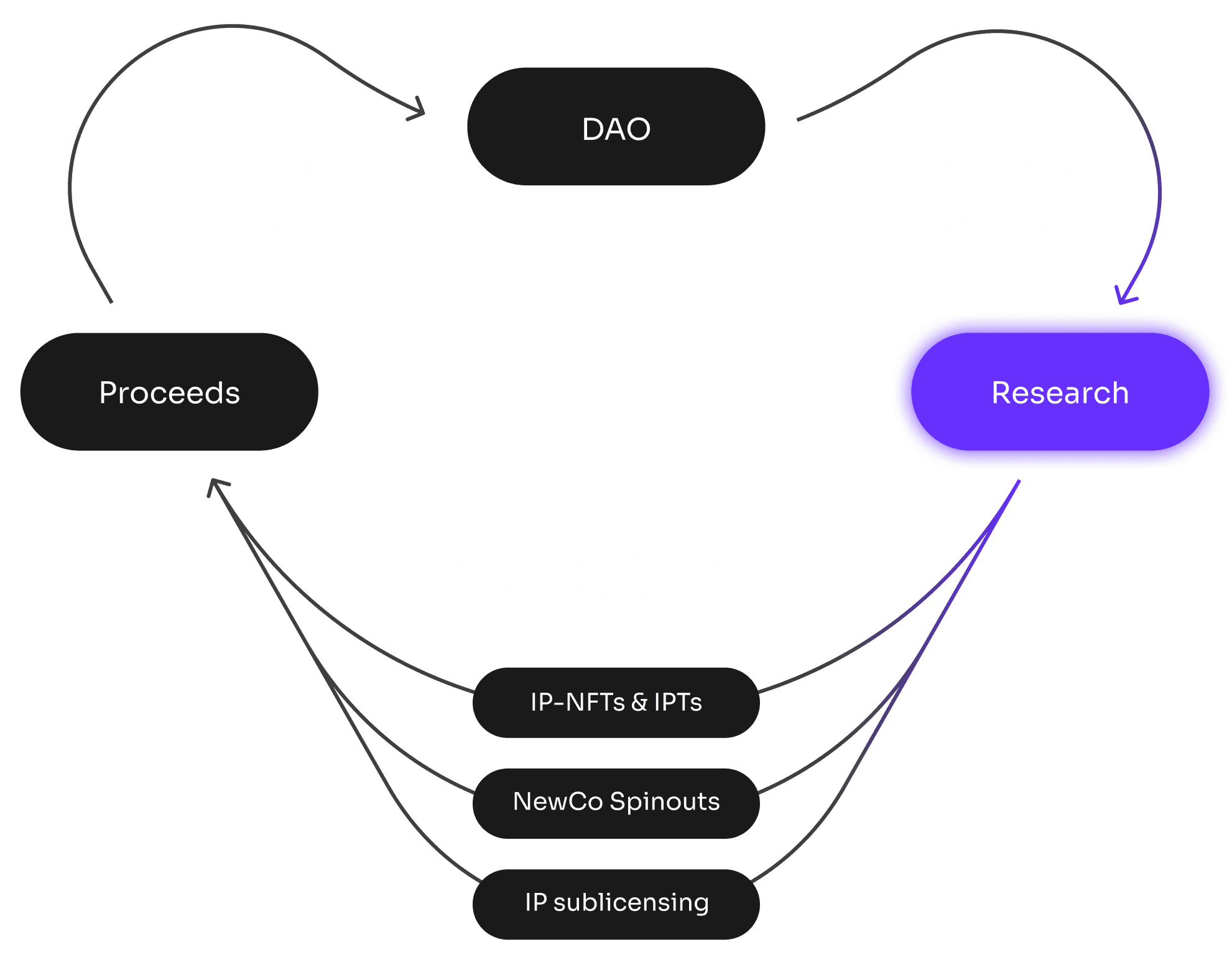 Funding cycle diagram